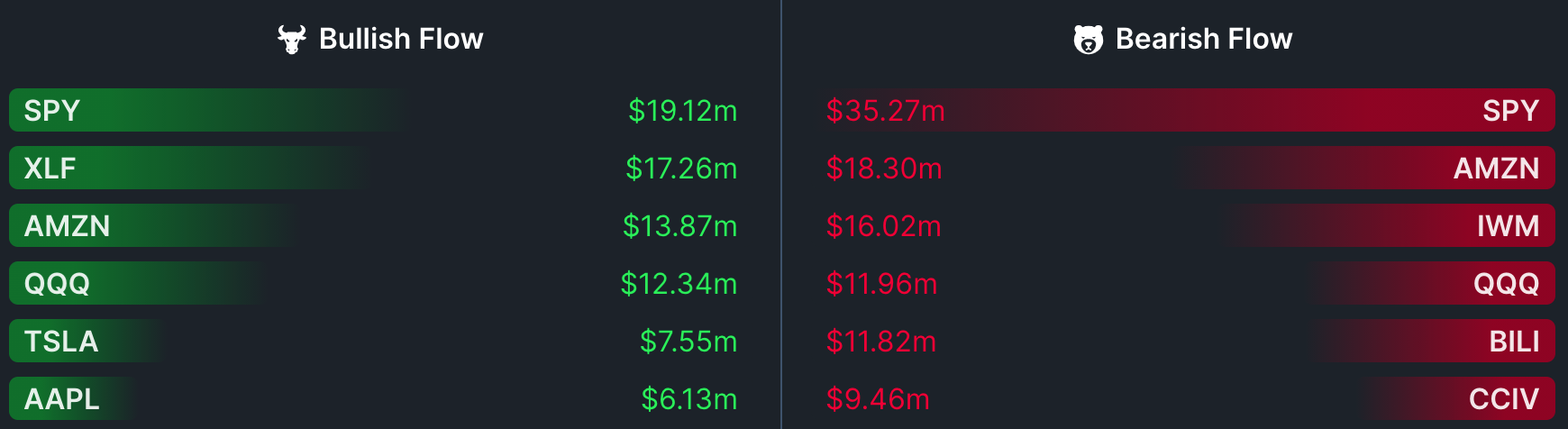 Screenshot of the flow overview page, displaying bars which represent the volume of flow from each stock